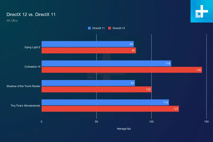 Directx 11 Vs Directx 12 Performance