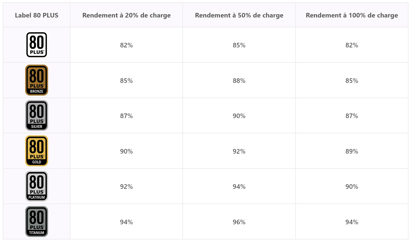 Certifications Alimentation Pc