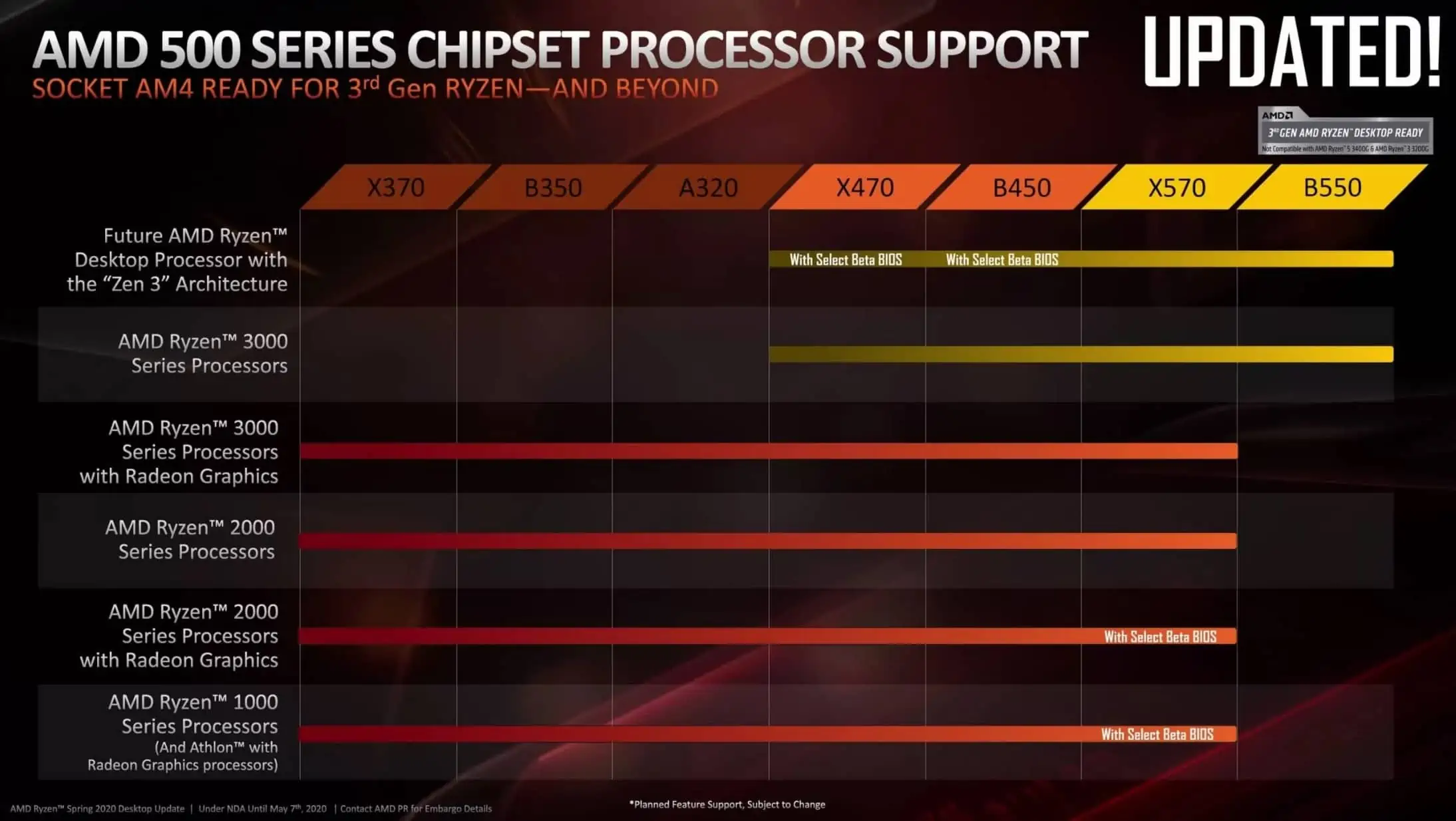 Amd Compatibilite Processeurs Am4