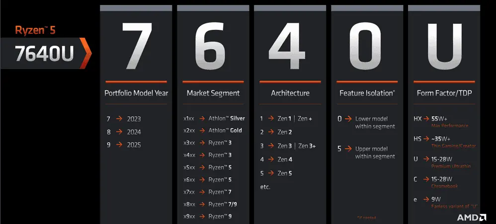 Nomenclature Amd Ryzen