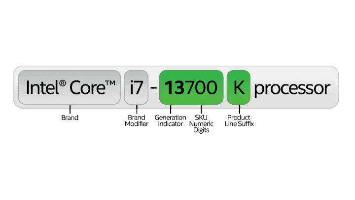 Nomenclature Intel Core